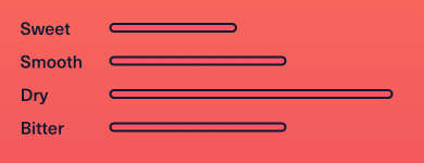 An example of four Horizontal bar chart blocks on a Product page. Each bar quantifies a specific product characteristic, with a value for Sweet, Smooth, Dry, and Bitter.