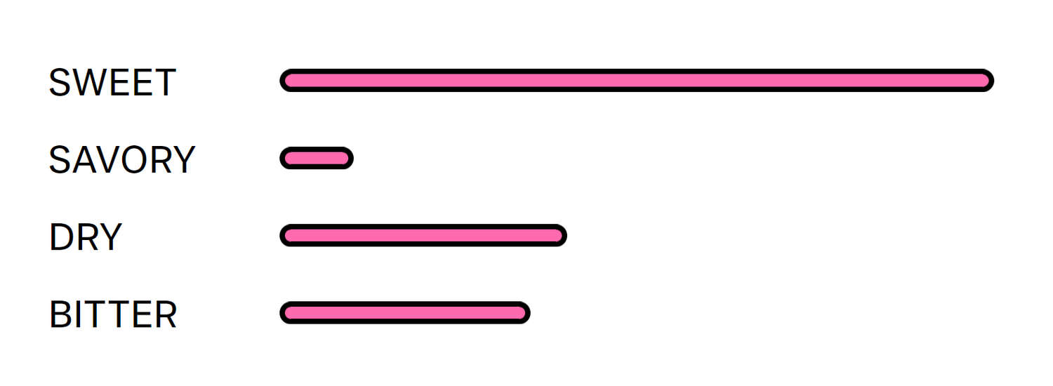 An example of four Horizontal bar chart blocks on a Product page. Each bar quantifies a specific product characteristic, with a value for Sweet, Savory, Dry, and Bitter.